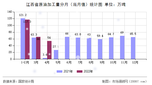 江西省原油加工量分月(当月值)统计图 江西省原油加工量分月(当月值)统计图