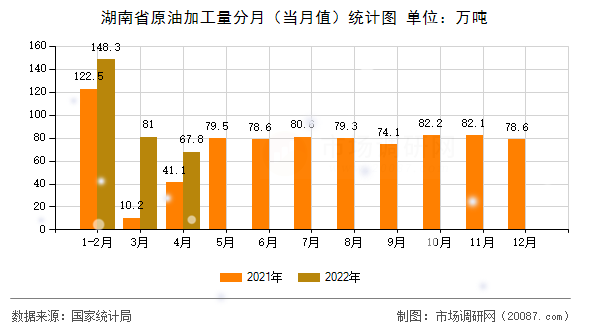 湖南省原油加工量分月（当月值）统计图