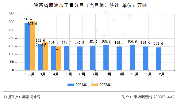陕西省原油加工量分月（当月值）统计