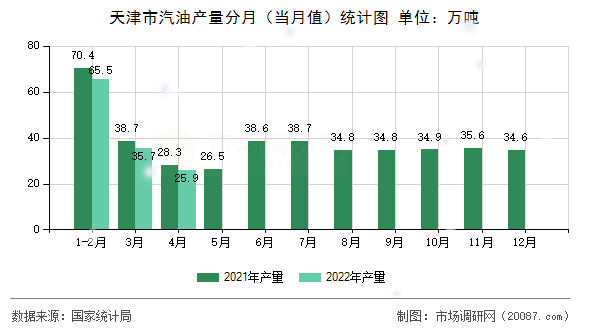天津市汽油产量分月（当月值）统计图