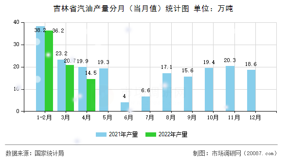 吉林省汽油产量分月(当月值)统计图 吉林省汽油产量分月(当月值)统计图