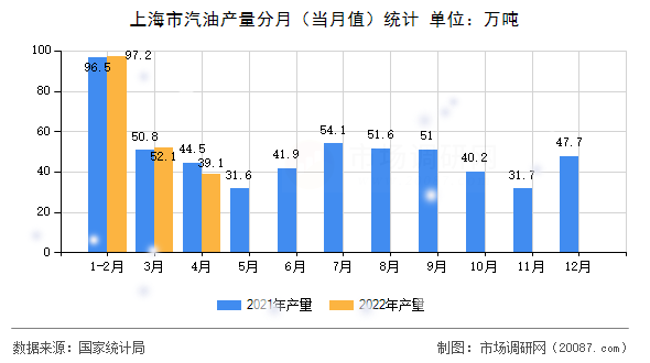 上海市汽油产量分月(当月值)统计 上海市汽油产量分月(当月值)统计