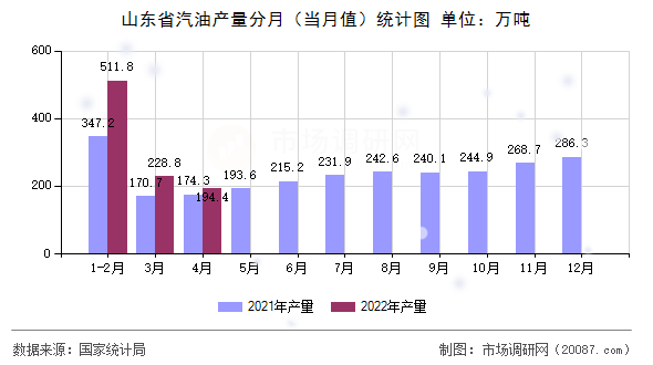 山东省汽油产量分月（当月值）统计图