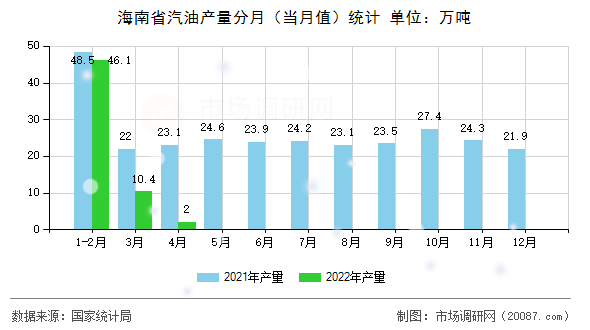海南省汽油产量分月（当月值）统计