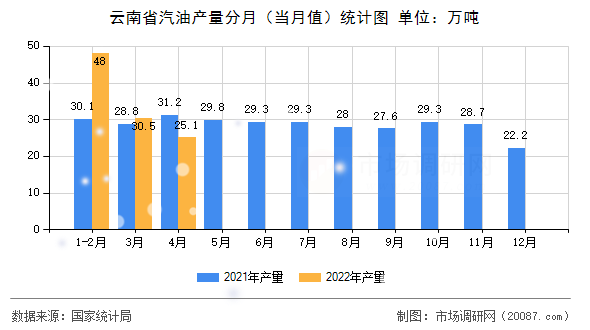 云南省汽油产量分月(当月值)统计图 云南省汽油产量分月(当月值)统计图