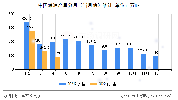 中国煤油产量分月（当月值）统计