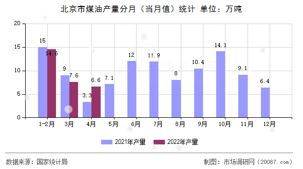 北京市煤油产量分月（当月值）统计
