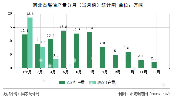 河北省煤油产量分月(当月值)统计图 河北省煤油产量分月(当月值)统计图