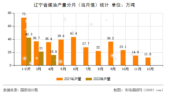 辽宁省煤油产量分月（当月值）统计
