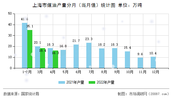 上海市煤油产量分月（当月值）统计图