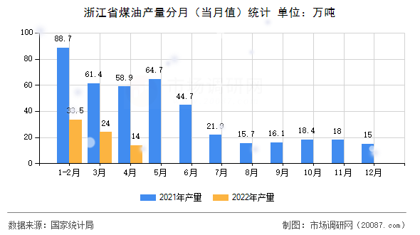 浙江省煤油产量分月（当月值）统计