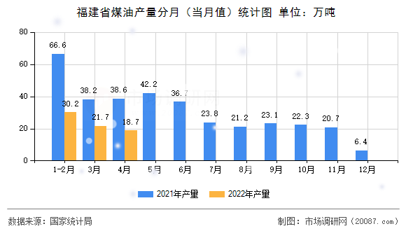 福建省煤油产量分月(当月值)统计图 福建省煤油产量分月(当月值)统计图