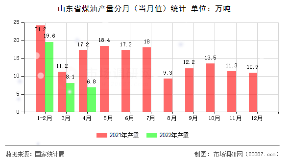 山东省煤油产量分月（当月值）统计