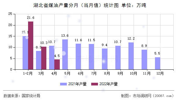 湖北省煤油产量分月(当月值)统计图 湖北省煤油产量分月(当月值)统计图