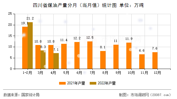 四川省煤油产量分月（当月值）统计图