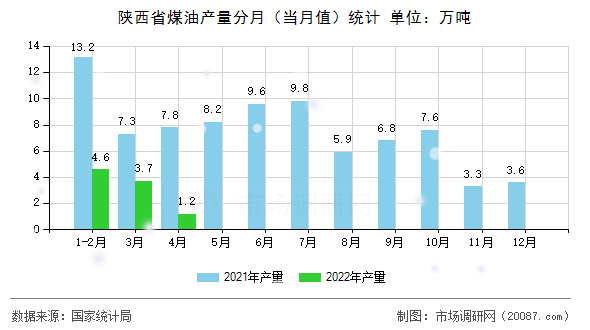 陕西省煤油产量分月（当月值）统计