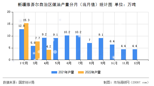 新疆维吾尔自治区煤油产量分月(当月值)统计图 新疆维吾尔自治区煤油产量分月(当月值)统计图
