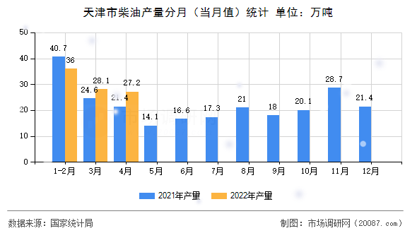 天津市柴油产量分月（当月值）统计