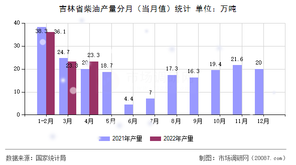 吉林省柴油产量分月（当月值）统计
