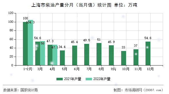 上海市柴油产量分月（当月值）统计图