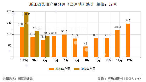浙江省柴油产量分月（当月值）统计