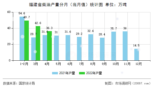 福建省柴油产量分月（当月值）统计图