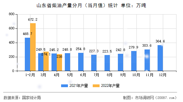 山东省柴油产量分月（当月值）统计