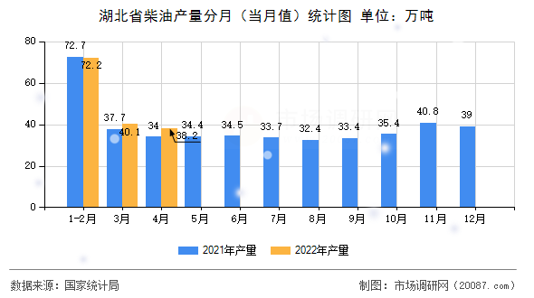 湖北省柴油产量分月(当月值)统计图 湖北省柴油产量分月(当月值)统计图