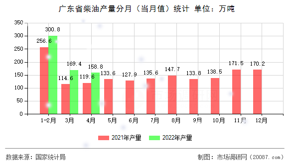 广东省柴油产量分月（当月值）统计
