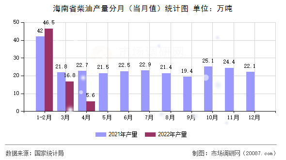 海南省柴油产量分月（当月值）统计图