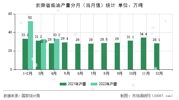 云南省柴油产量分月（当月值）统计