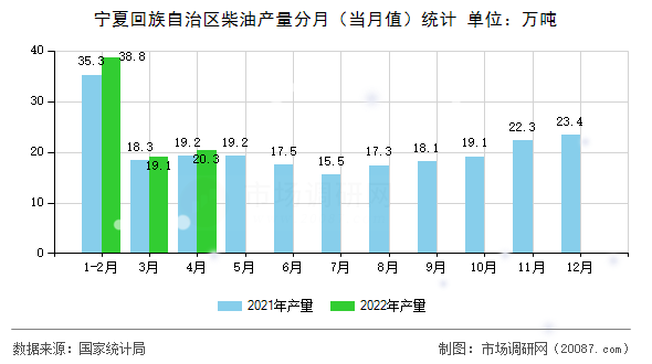 宁夏回族自治区柴油产量分月（当月值）统计