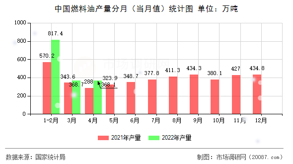 中国燃料油产量分月（当月值）统计图