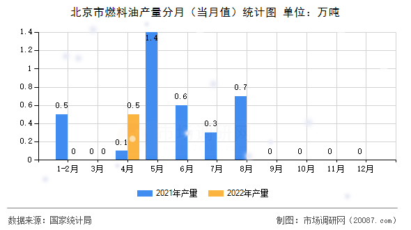 北京市燃料油产量分月（当月值）统计图
