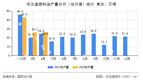 河北省燃料油产量分月（当月值）统计