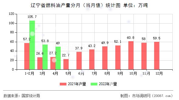 辽宁省燃料油产量分月（当月值）统计图