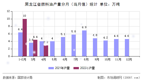 黑龙江省燃料油产量分月（当月值）统计