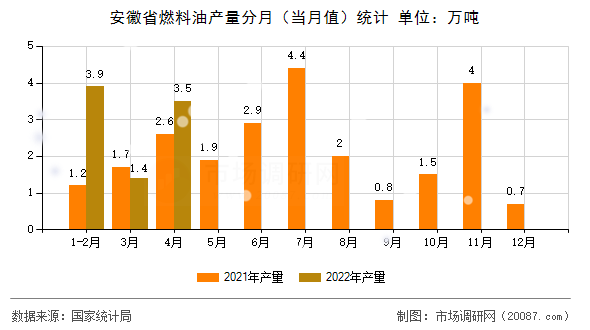 安徽省燃料油产量分月（当月值）统计
