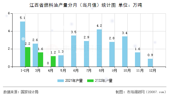 江西省燃料油产量分月（当月值）统计图