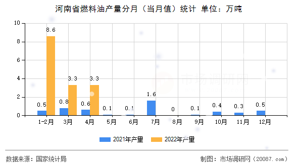 河南省燃料油产量分月（当月值）统计