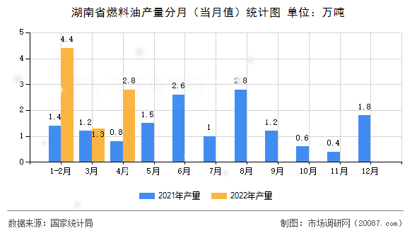湖南省燃料油产量分月(当月值)统计图 湖南省燃料油产量分月(当月值)统计图
