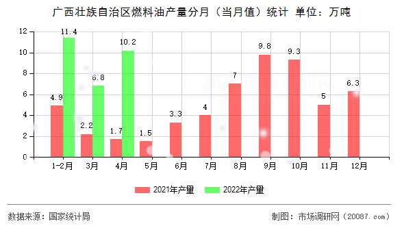 广西壮族自治区燃料油产量分月（当月值）统计