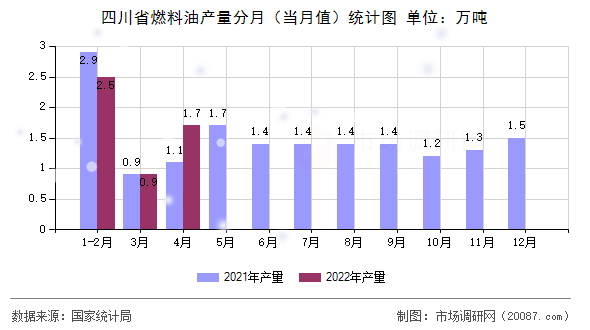 四川省燃料油产量分月（当月值）统计图