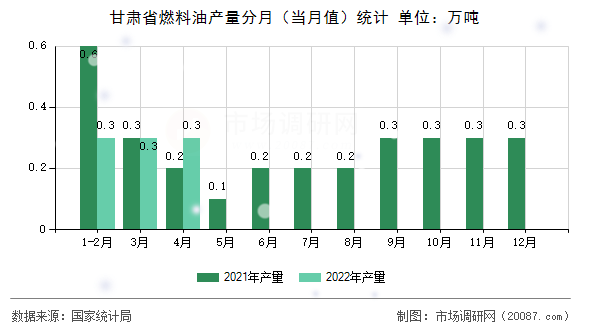 甘肃省燃料油产量分月（当月值）统计