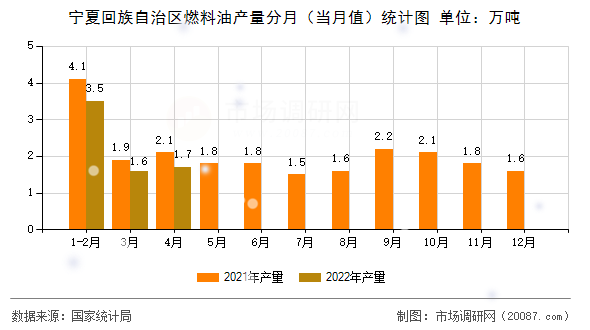 宁夏回族自治区燃料油产量分月(当月值)统计图 宁夏回族自治区燃料油产量分月(当月值)统计图