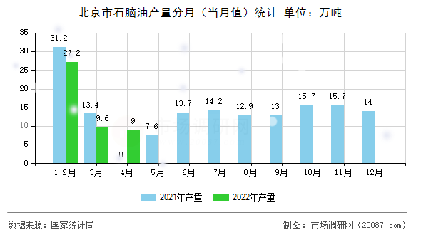 北京市石脑油产量分月（当月值）统计