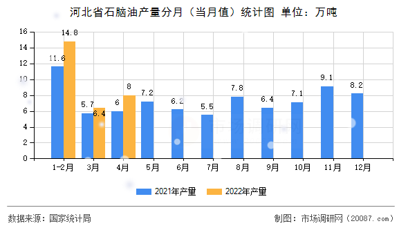 河北省石脑油产量分月（当月值）统计图