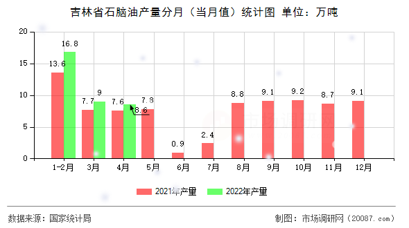 吉林省石脑油产量分月（当月值）统计图