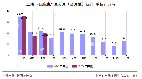 上海市石脑油产量分月（当月值）统计