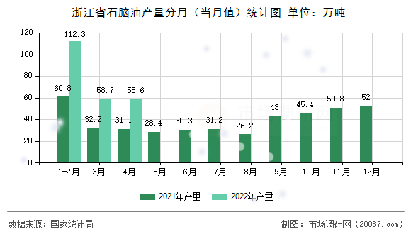 浙江省石脑油产量分月（当月值）统计图